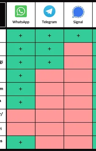 Teyit.org'un WhatsApp'ı kurtarıp yerli Bip'i karalama çabası: Açık açık yalan söylediler!
