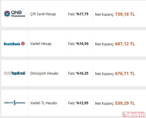 bankalarda-son-dakika-faiz-depremi-tam-8-banka-faizi-yukseltti-32-gunluk-vadeli-mevduat-faizleri-tavan-yapti-iste-en-fazla-para-veren-banka-1618144869543.jpg Tam 8 banka faizi yükseltti, 32 günlük vadeli mevduat faizleri tavan yaptı! Bankalarda son dakika faiz depremi!-3