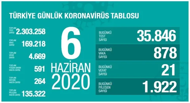 6-haziran-korona-tablosu-corona-virus-olum-vaka-ve-iyilesen-sayisi-kac-oldu-iste-son-durum-1591466718622.jpg 6 Haziran korona tablosu! Corona virüs ölüm, vaka ve iyileşen sayısı kaç oldu? İşte son durum-1