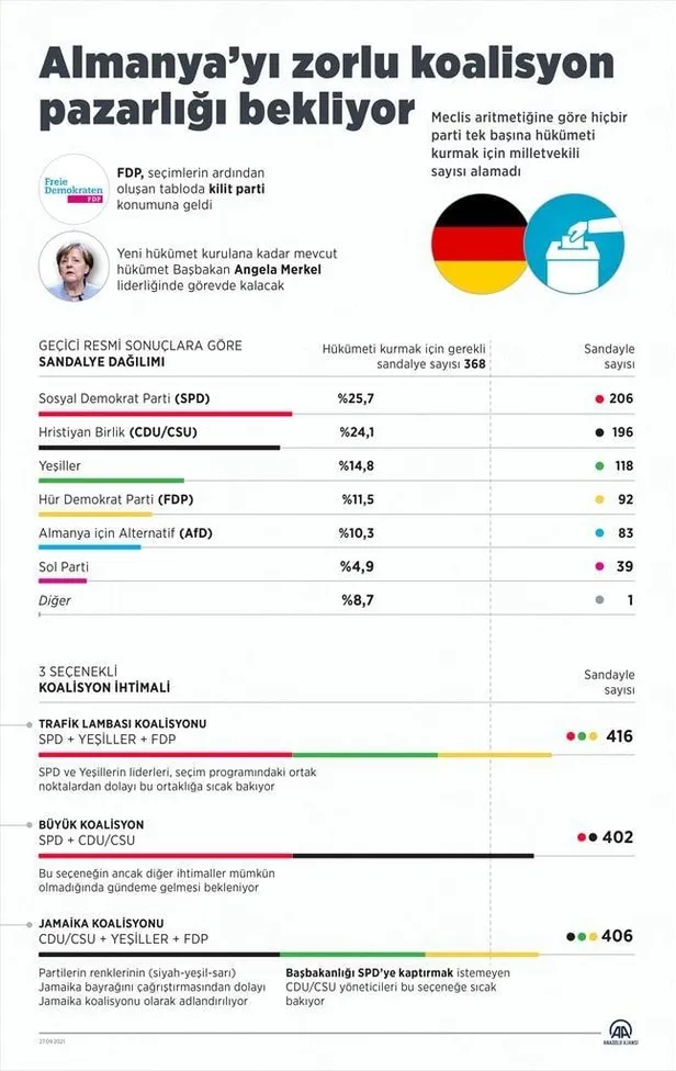 Almanya'da seçim sonuçları belli oldu! İşte koalisyon senaryoları-5