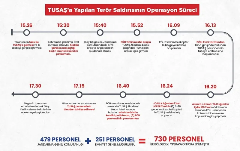 İçişleri Bakanlığı dakika dakika TUSAŞ saldırısının detaylarını açıkladı (Takvim.com.tr)