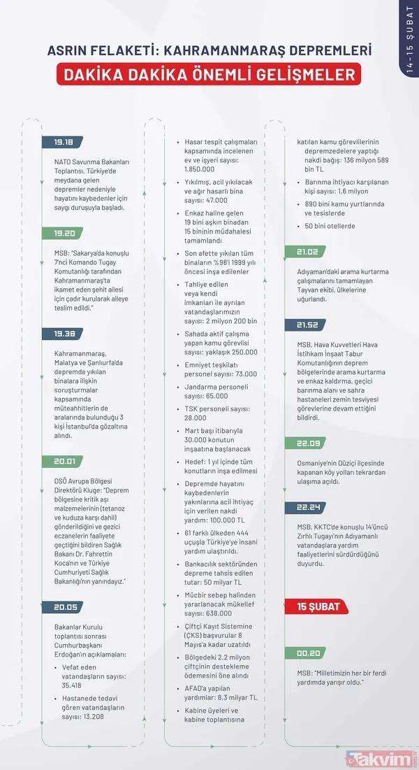 Kahramanmaraş depreminin ilk 240 saatinde neler yaşandı? İşte depremin kronolojisi - 41