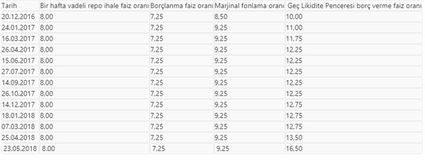 Merkez Bankası faiz arttırma kararı aldı! İşte doların ilk tepkisi-1