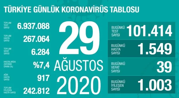 son-dakika-saglik-bakani-fahrettin-koca-29-agustos-koronavirus-vaka-tablosunu-paylasti-1598719263168.jpeg