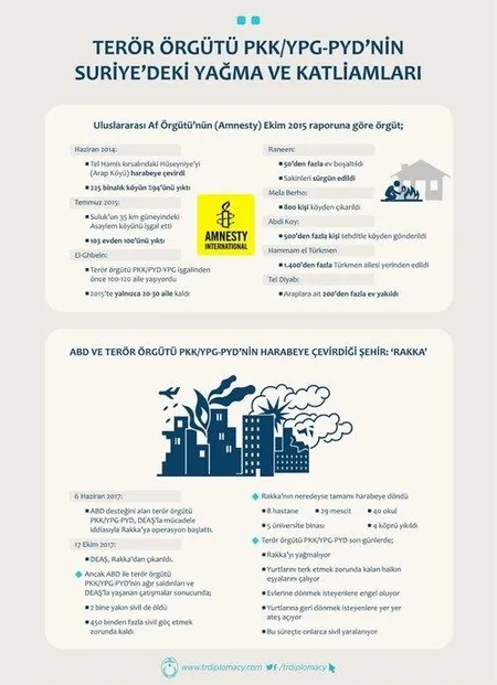 İşte terör örgütü PKK/YPG/PYD’nin Suriye’deki yağma ve katliamları