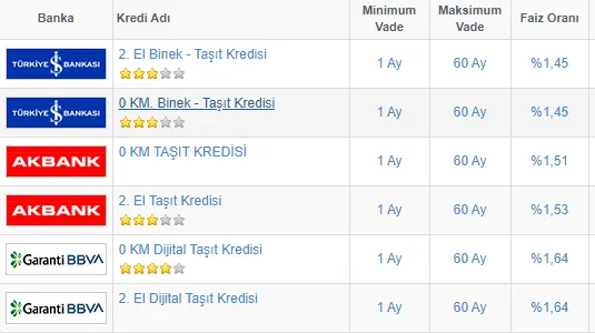 Bankalarin En Uygun 2 El Arac Kredisi Paketleri 100 Bin Tl Tasit Kredisi Kac Taksitle Odenir Banka Banka Odeme Planlari Takvim
