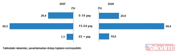 Türkiye'nin nüfusu belli oldu! Kaç kadın kaç erkek var? O il zirvede | 40 ilde nüfus düştü - 19