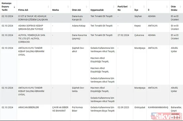 Gıdada sahtecilik yapanlara anlık ifşa! Tarım ve Orman Bakanlığı gıdada taklit ve tağşiş yapan firmaları açıkladı | Dana etinden eşek eti, pul biberden boya çıktı - 7