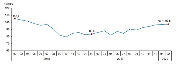 Son dakika: Ekonomik güven endeksi şubatta yükseldi! 2020 Şubat Ekonomik Güven Endeksi rakamları-1
