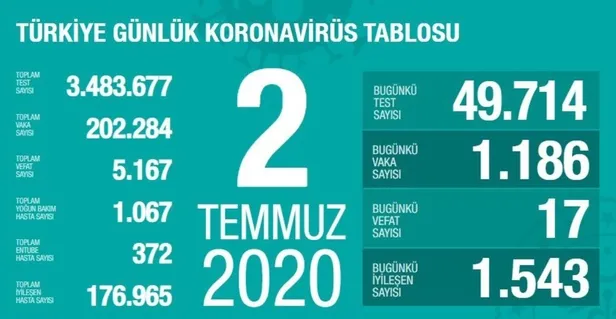 Son dakika: Sağlık Bakanı Fahrettin Koca 2 Temmuz Kovid-19 vaka sayılarını açıkladı-1