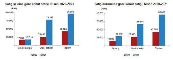 1620804887521.jpg Konut satışında yeni rekor! Geçen yılı ikiye katladı | 2021 Nisan konut satış istatistikleri-6