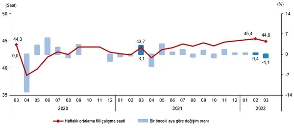 son-dakika-tuik-issizlik-rakamlarini-acikladi-iste-mart-2022-donemi-isgucu-istatistikleri-1652166333508.png SON DAKİKA! TÜİK işsizlik rakamlarını açıkladı! İşte Mart 2022 dönemi işgücü istatistikleri-4