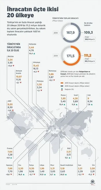 İhracatın üçte ikisi 20 ülkeye gerçekleşti! İşte zirvedeki ülke-1