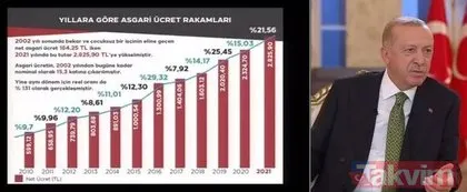 Başkan Recep Tayyip Erdoğan açıkladı! Asgari ücret, emekli maaşı ve 3600 ek gösterge...