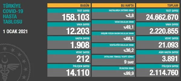 saglik-bakanligi-yeni-yilin-ilk-koronavirus-vaka-tablosunu-duyurdu-01-ocak-2021-kovid-19da-son-durum-1609518630542.jpg