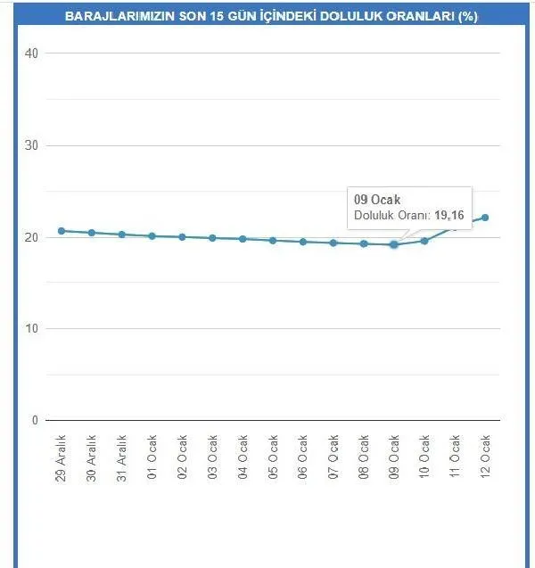 SON DAKİKA: 2 günlük yağış can suyu oldu! İstanbul'da barajların doluluk oranı ne kadar oldu?-2
