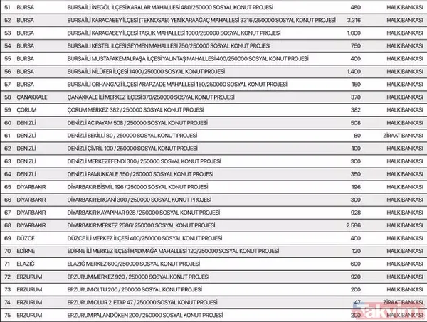 TOKİ 250 bin konut aylık taksit tutarı ne kadar? TOKİ Sosyal Konut Projesi hangi illerde yapılacak? İstanbul, Ankara, İzmir 81 il sıralı tam liste 2022! - 4