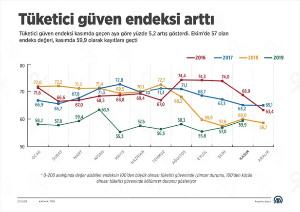 Son dakika: Tüketici güven endeksi kasım ayında arttı-2