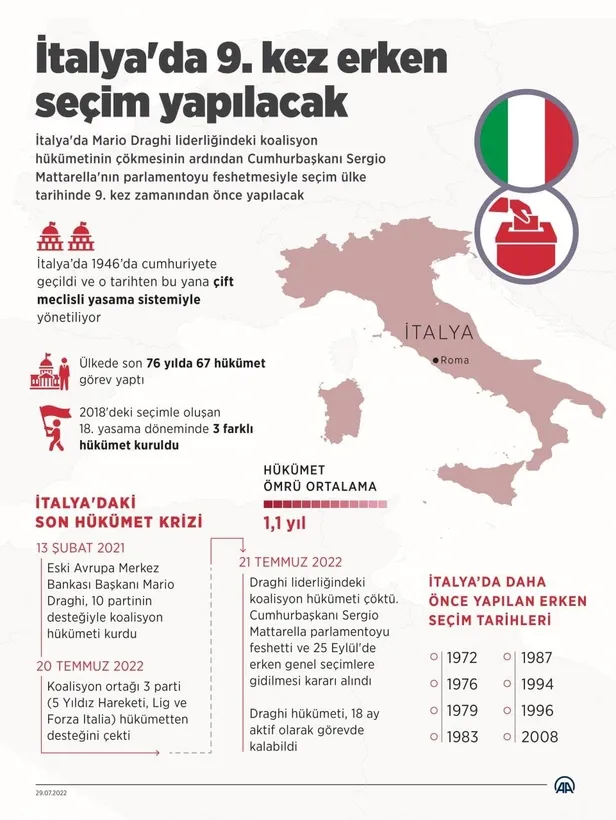 italyada-siyasi-krizler-9-kez-erken-secim-yapilacak-1659088968821.jpeg