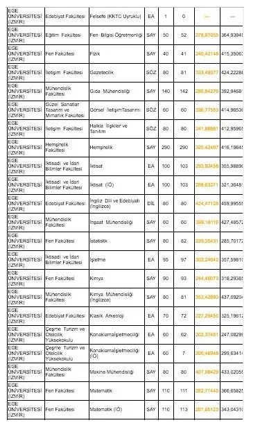 Ege Universitesi Taban Tavan Puanlari 2019 Hangi Bolum Kac Puanla Aliyor Ege Universitesi Kontenjanlari Takvim