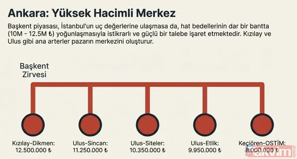 Başkentte En Değerli Hat Kızılay-Dikmen Ankara'da Da Minibüs Hat Fiyatları Yüksek Seviyesini Koruyor. Özellikle Yolcu Yoğunluğunun Fazla Olduğu Güzergahlar Öne...