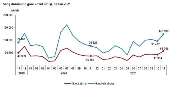 son-dakika-tuik-acikladi-turkiye-kasimda-konut-satis-rekoru-kirdi-1639466523363.jpg Son dakika! TÜİK açıkladı! Türkiye kasımda konut satış rekoru kırdı-7