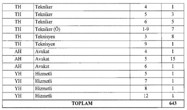 kentsel-donusum-baskanligina-personel-alimi-yapilacak-mi-kac-kisi-1187-kadro-ihdas-edildi-hizmetli-tekniker-mu-1697469640699.jpeg Kentsel Dönüşüm Başkanlığı'na personel alımı yapılacak mı, kaç kişi? 1187 kadro ihdas edildi! Hizmetli, Tekniker, mühendis, mimar...-7