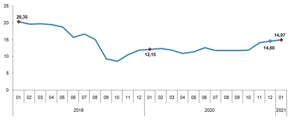 son-dakika-2021-ocak-ayi-enflasyon-rakami-belli-oldu-tuik-ocak-ayi-enflasyonu-yuzde-kac-1612335917469.png SON DAKİKA! 2021 Ocak ayı enflasyon rakamı belli oldu! TÜİK Ocak ayı enflasyonu yüzde kaç?-3