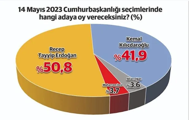 areda-survey-son-anket-sonuclarini-acikladi-baskan-erdogan-farki-aciyor-iste-son-durum-1683136372676.jpeg 2023 son seçim anketi geldi! Milli irade Başkan Erdoğan diyor: AK Parti, MHP, CHP, İYİ Parti oy oranları ne, kim önde?-13