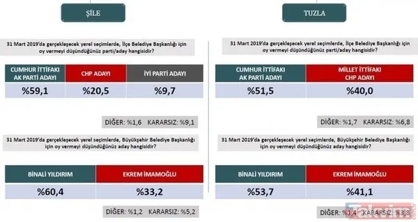 İstanbul, Ankara, Adana ve Antalya 31 Mart yerel seçim anketi! İşte il il anket sonuçlarında son durum... - 3