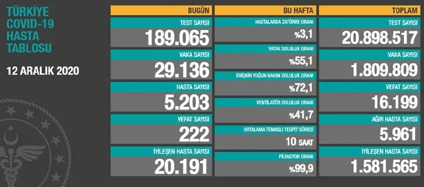 son-dakika-saglik-bakani-fahrettin-koca-12-aralik-koronavirus-vaka-sayilarini-duyurdu-yeni-koronavirus-tablosu-1607789014428.jpeg SON DAKİKA: Sağlık Bakanı Fahrettin Koca 12 Aralık koronavirüs vaka sayılarını duyurdu | Yeni koronavirüs tablosu-1