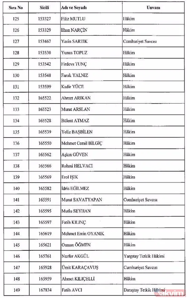 1 Vergi Mahkemesi Üyesi Ve 1 Kurul Müfettişi Olmak Üzere Toplam 203 Kişi Meslekten İhraç Edildi.
