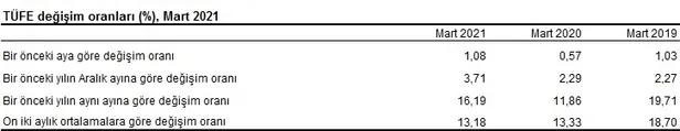 mart-ayi-enflasyon-oranlari-son-dakika-ne-kadar-oldu-2021-mart-tefe-tufe-enflasyon-orani-yuzde-kac-1617606442417.png