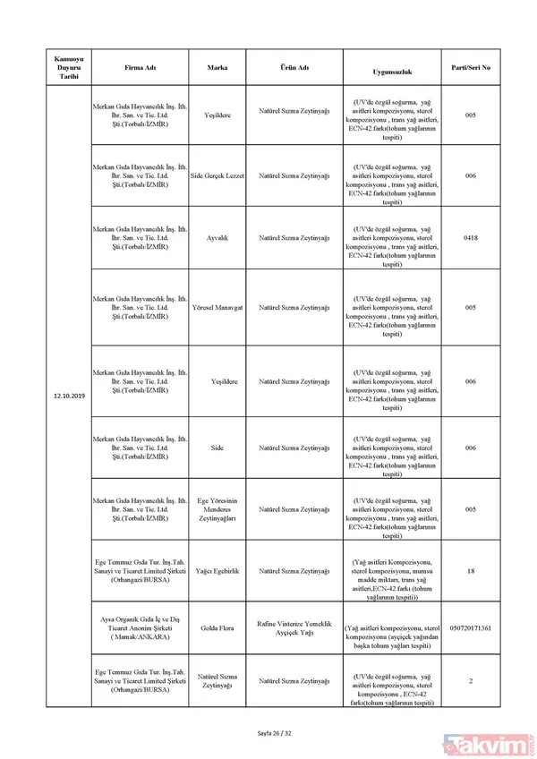 Bakanlık tek tek açıkladı! İşte sağlığı tehdit eden ürünlerin listesi! Hangi ürünler yer alıyor? - 38