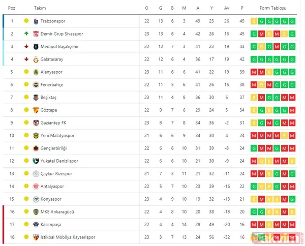 Süper Lig'de zirve el değiştirdi! | Süper Lig güncel puan durumu - 23