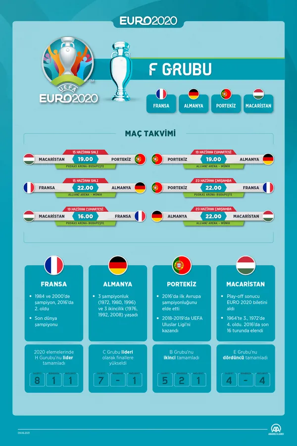 1623229241112.jpg EURO 2020 F Grubu'nda hangi ülkeler var? F Grubu maç takvimi... Fransa, Almanya, Portekiz ve Macaristan'ın son durumu...-10