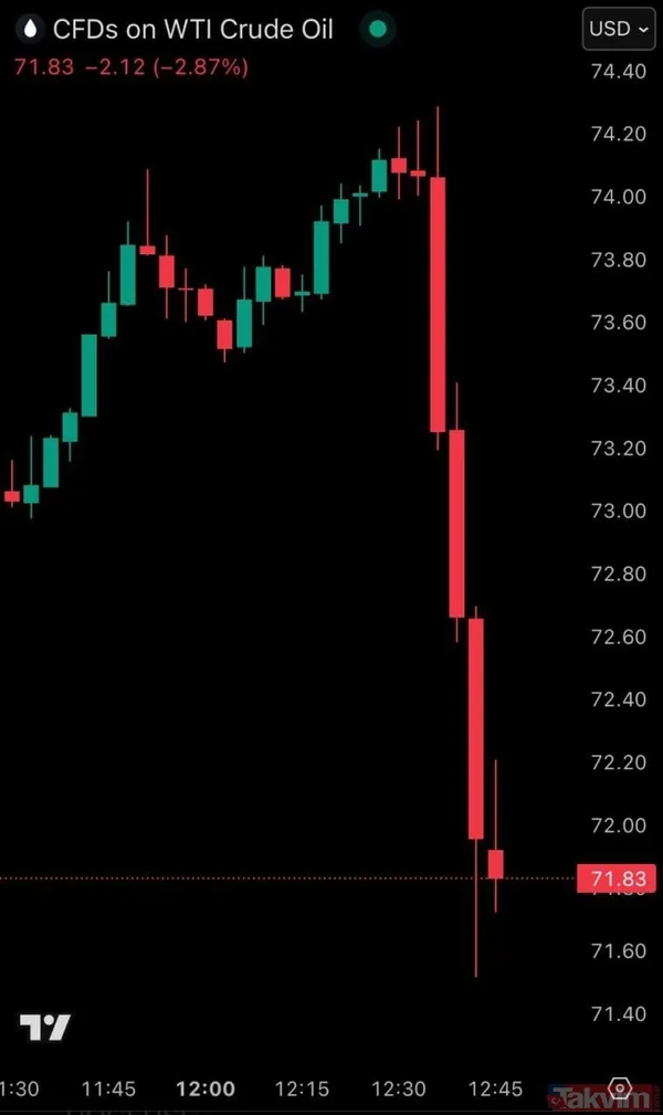 23 Haziran 2025 güncel canlı BRENT PETROL fiyatı! İran’ın ABD üssünü vurmasının ardından petrol fiyatları sert düştü - 3