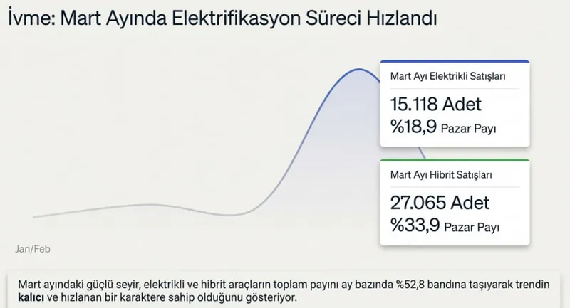 dizel-benzinli-veya-hibrit-otomobilde-en-cok-ne-tercih-ediliyor-1775552045825.jpg Dizel, benzinli veya hibrit: Türkiye’nin yeni gözdesi belli oldu! En çok satılan araç hangisi?-7