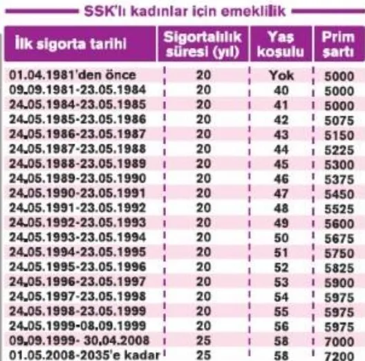 EYT emeklilikte son 7 yılın hesabı... EYT yeni formül kadınlar 39 erkekler 46 yaşında emekli olur mu?-9