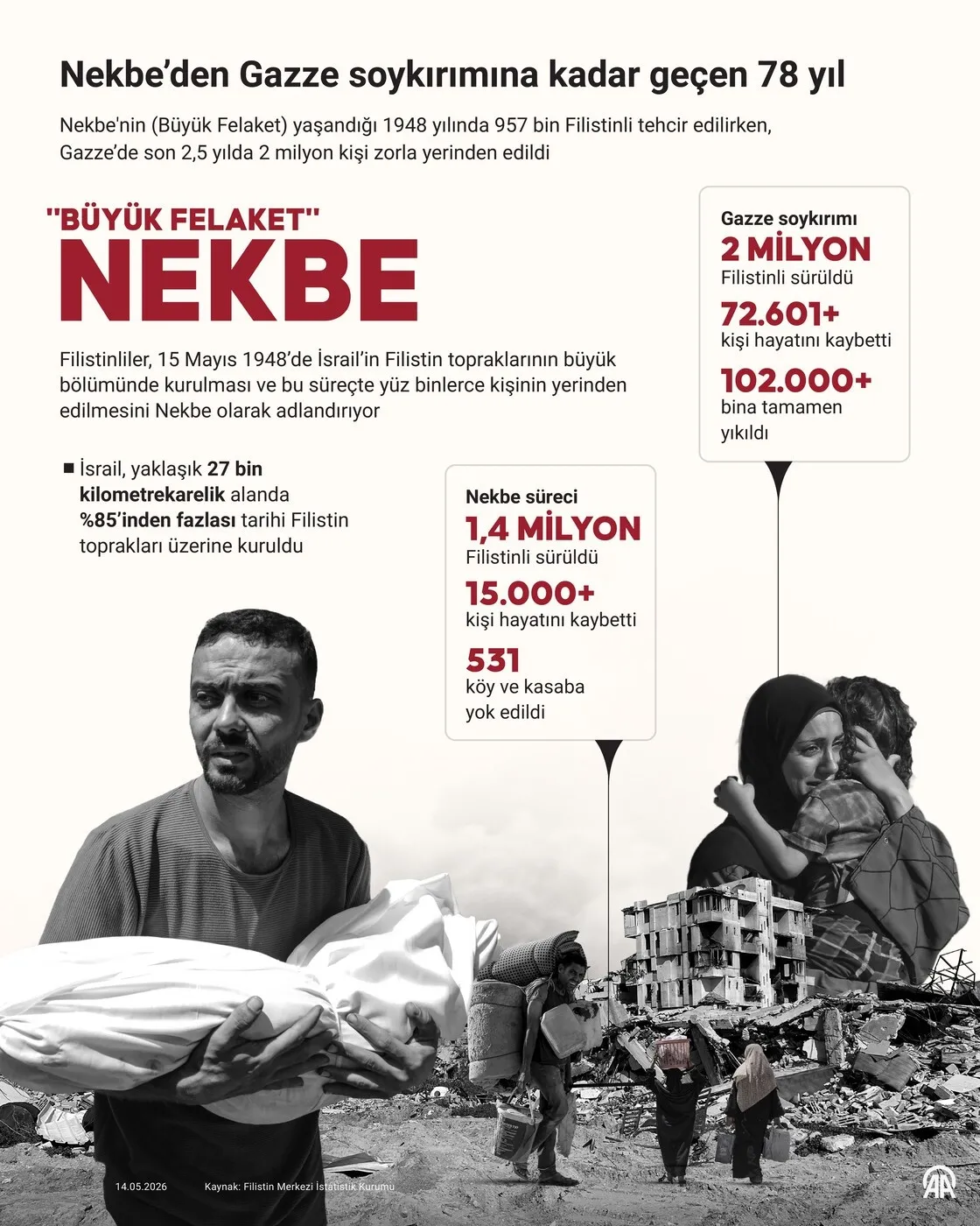 1778796771896.jpeg Gazze’de 2,5 yılda 78 yıllık felaketin ötesine geçildi: Can kaybı yüzde 50 arttı-3