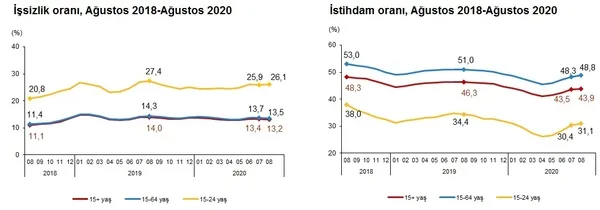 son-dakika-issizlikte-gerileme-suruyor-agustos-2020-isgucu-istatistikleri-aciklandi-1604992531349.png SON DAKİKA: İşsizlikte gerileme sürüyor! Ağustos 2020 İşgücü istatistikleri açıklandı-6