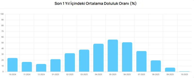 buski-baraj-doluluk-oranlari-9-ekim-bursa-barajlarinda-son-durum-ne-bursa-baraj-doluluk-orani-yuzde-kac-1760000084712.png (BUSKİ)