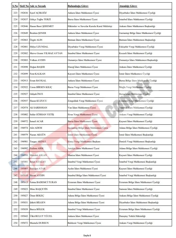 hskdan-4-bin-608-hakim-ve-savciyi-kapsayan-dev-kararname-iste-il-il-tum-atamalar-1781293636621.jpeg HSK’dan 4 bin 608 hâkim ve savcıyı kapsayan dev kararname: İşte il il tüm atamalar-8