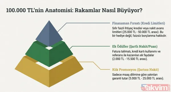 SSK ve Bağ-Kur emeklisine 100 bin TL’ye varan promosyon! 13 bankadan mart listesi - 1
