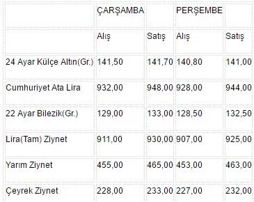 Altın piyasasında son durum! Çeyrek altın ne kadar?-1