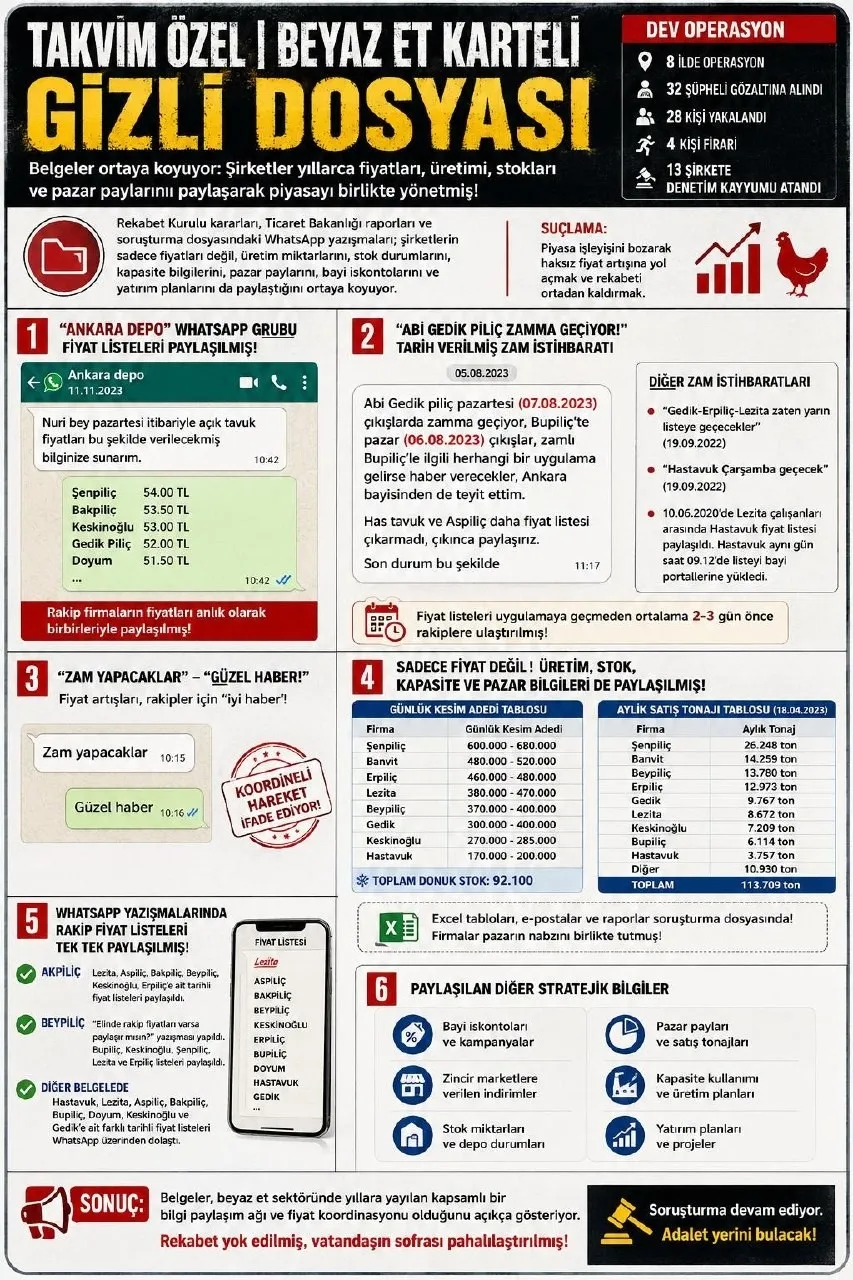 abi-gedik-pilic-zamma-geciyor-takvim-beyaz-et-kartelinin-gizli-dosyasina-ulasti-whatsapp-yazismalari-fiyat-lis-1781281174620.jpeg "Abi Gedik Piliç zamma geçiyor!" Takvim beyaz et kartelinin gizli dosyasına ulaştı: WhatsApp yazışmaları, fiyat listeleri ve 3,7 milyarlık ceza dosyası-3