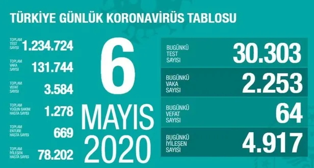 Son dakika: Sağlık Bakanı Koca 6 Mayıs koronavirüs vaka sayılarını açıkladı-1