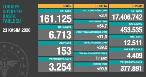 son-dakika-saglik-bakani-fahrettin-koca-29-ekim-hasta-ve-vefat-sayilarini-acikladi-koronaviruste-son-durum-1606661986617.jpg Son dakika: Sağlık Bakanı Fahrettin Koca 29 Kasım hasta ve vefat sayılarını açıkladı | Koronavirüste son durum-9