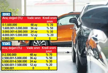 Elektrikli araç kredisinde limitler değişti!