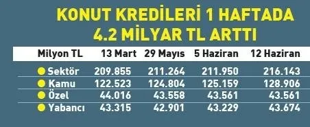 Tarihin en büyük konut kredisinde talep patlaması! Günde 840 milyon TL kredi-4